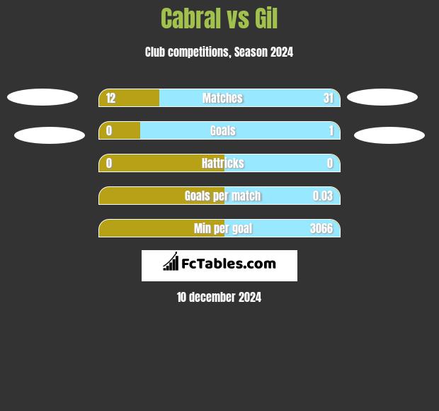 Cabral vs Gil h2h player stats