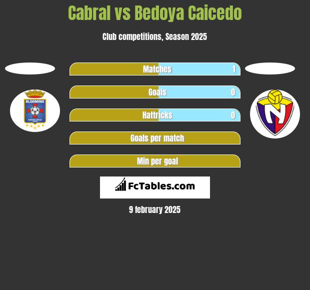 Cabral vs Bedoya Caicedo h2h player stats