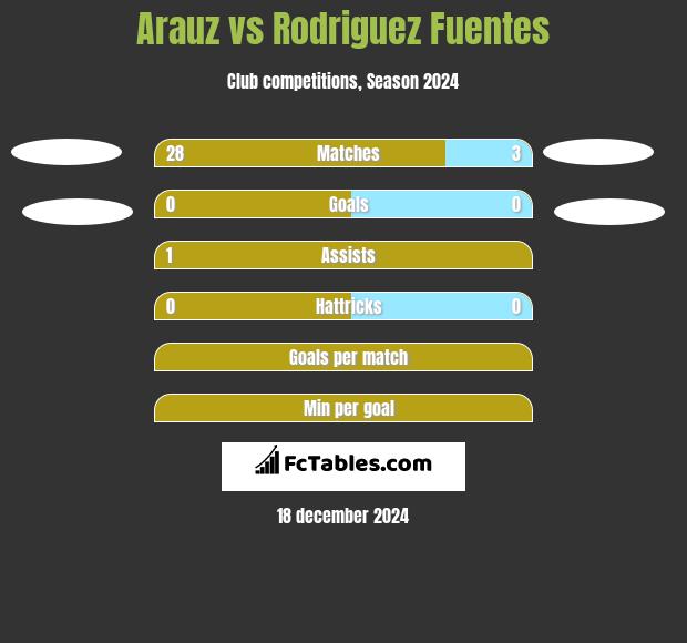 Arauz vs Rodriguez Fuentes h2h player stats