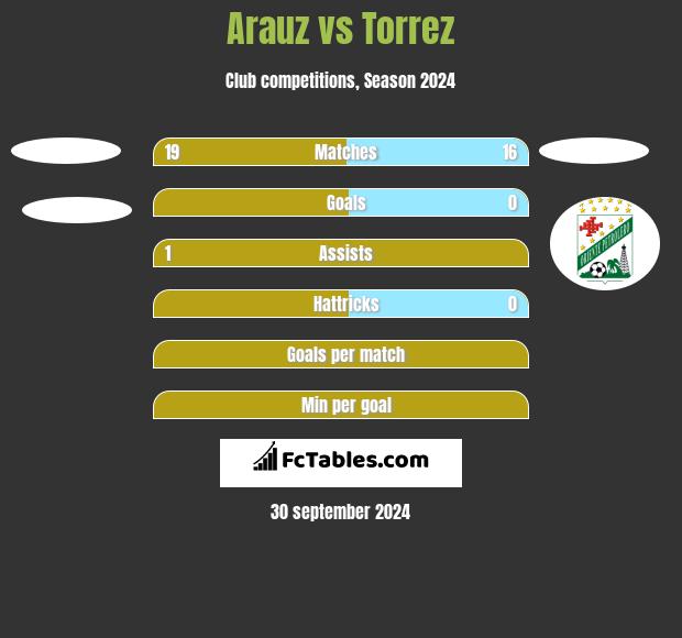 Arauz vs Torrez h2h player stats