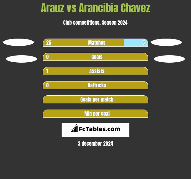 Arauz vs Arancibia Chavez h2h player stats