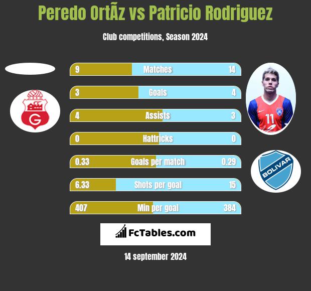 Peredo OrtÃ­z vs Patricio Rodriguez h2h player stats