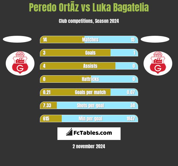 Peredo OrtÃ­z vs Luka Bagatelia h2h player stats