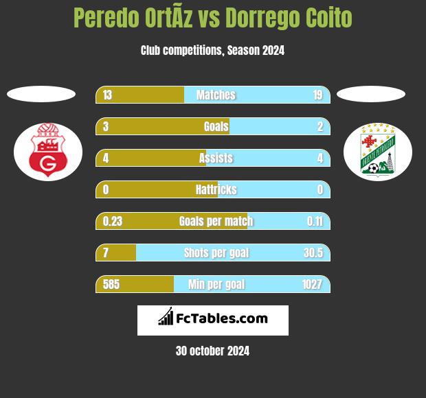 Peredo OrtÃ­z vs Dorrego Coito h2h player stats