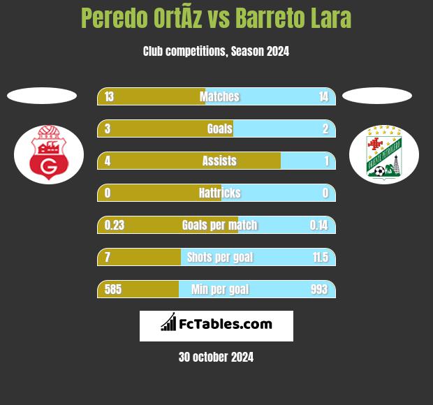 Peredo OrtÃ­z vs Barreto Lara h2h player stats