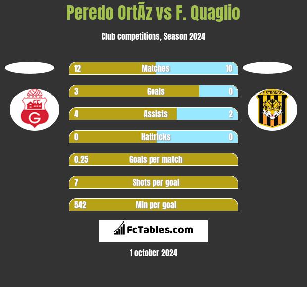 Peredo OrtÃ­z vs F. Quaglio h2h player stats