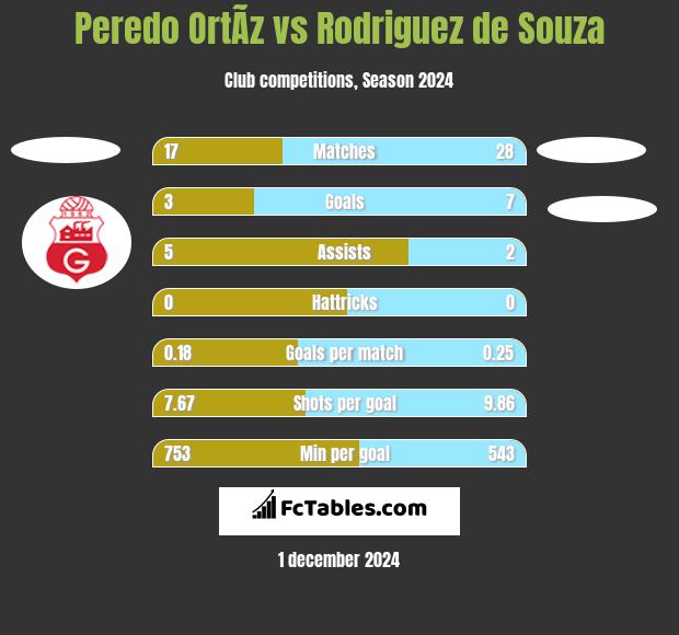 Peredo OrtÃ­z vs Rodriguez de Souza h2h player stats