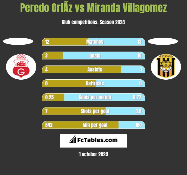 Peredo OrtÃ­z vs Miranda Villagomez h2h player stats