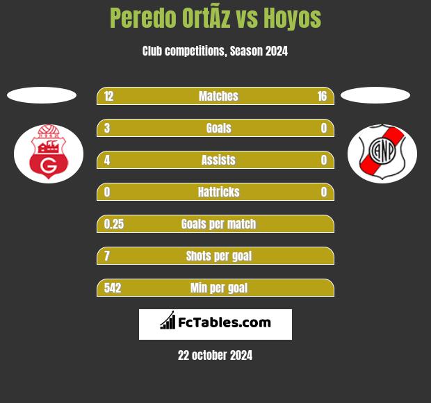 Peredo OrtÃ­z vs Hoyos h2h player stats