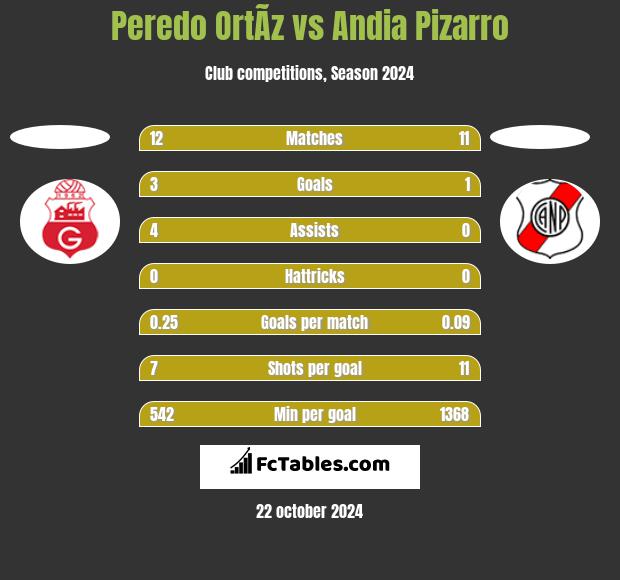 Peredo OrtÃ­z vs Andia Pizarro h2h player stats