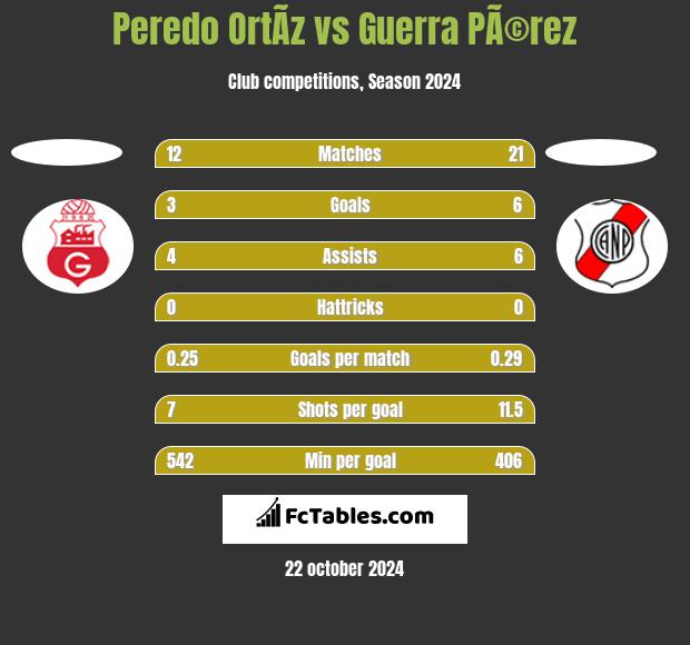 Peredo OrtÃ­z vs Guerra PÃ©rez h2h player stats