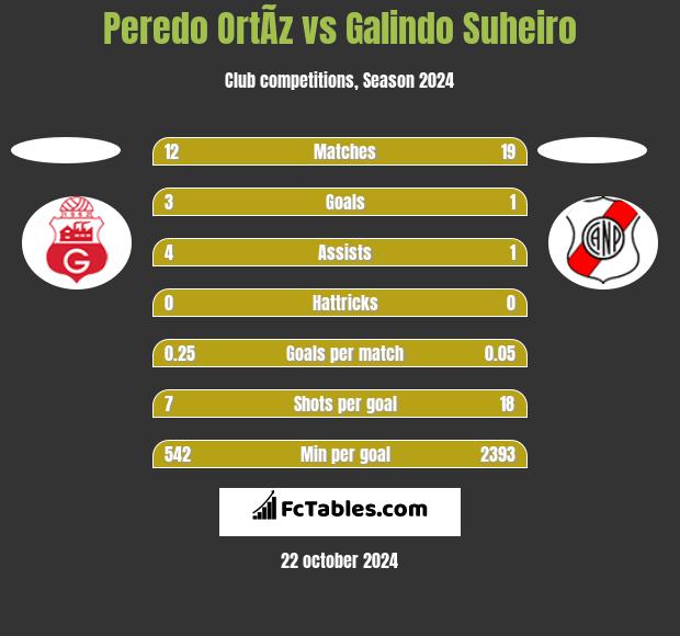 Peredo OrtÃ­z vs Galindo Suheiro h2h player stats