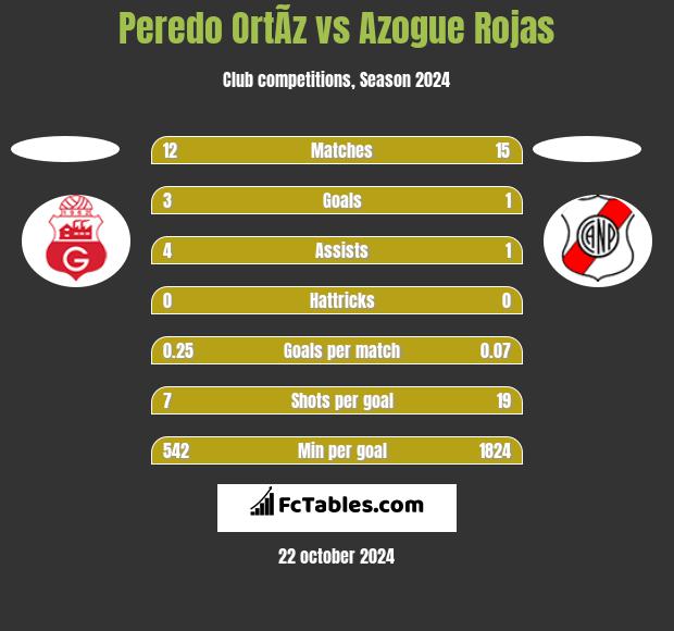 Peredo OrtÃ­z vs Azogue Rojas h2h player stats