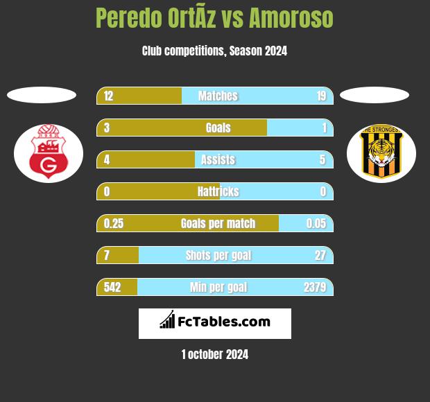 Peredo OrtÃ­z vs Amoroso h2h player stats