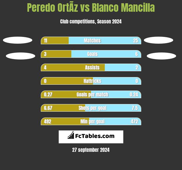 Peredo OrtÃ­z vs Blanco Mancilla h2h player stats