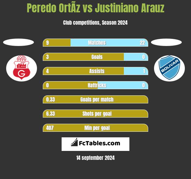 Peredo OrtÃ­z vs Justiniano Arauz h2h player stats