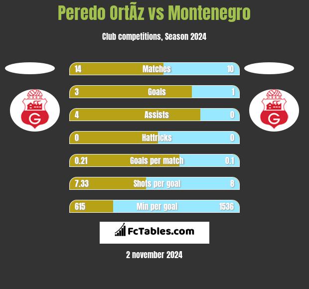 Peredo OrtÃ­z vs Montenegro h2h player stats