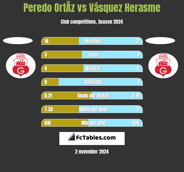 Peredo OrtÃ­z vs Vásquez Herasme h2h player stats