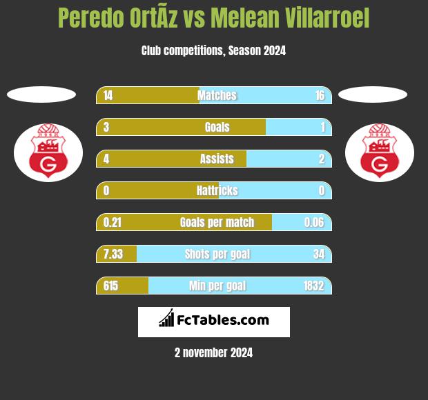 Peredo OrtÃ­z vs Melean Villarroel h2h player stats