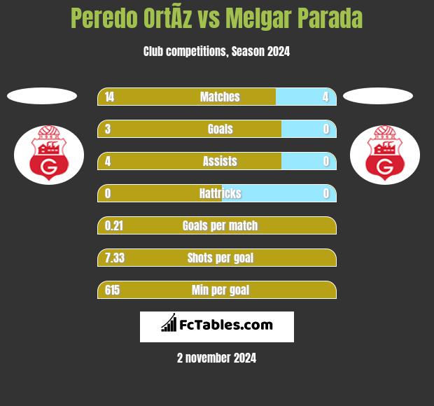 Peredo OrtÃ­z vs Melgar Parada h2h player stats