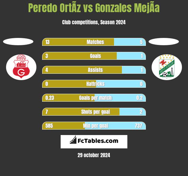 Peredo OrtÃ­z vs Gonzales MejÃ­a h2h player stats