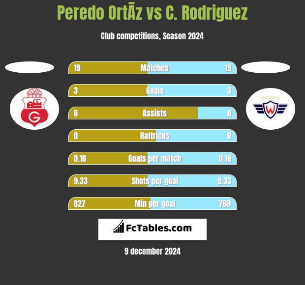 Peredo OrtÃ­z vs C. Rodriguez h2h player stats