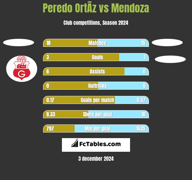 Peredo OrtÃ­z vs Mendoza h2h player stats