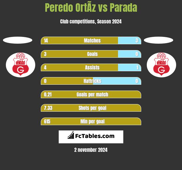 Peredo OrtÃ­z vs Parada h2h player stats