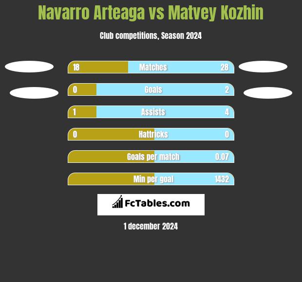 Navarro Arteaga vs Matvey Kozhin h2h player stats