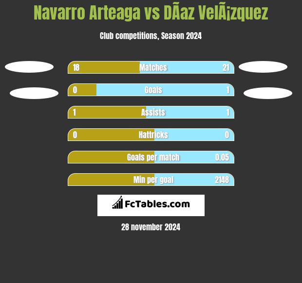 Navarro Arteaga vs DÃ­az VelÃ¡zquez h2h player stats