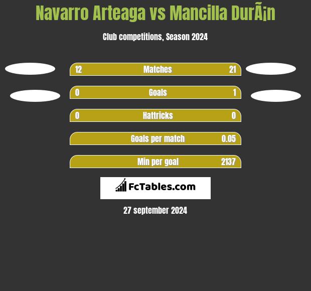 Navarro Arteaga vs Mancilla DurÃ¡n h2h player stats