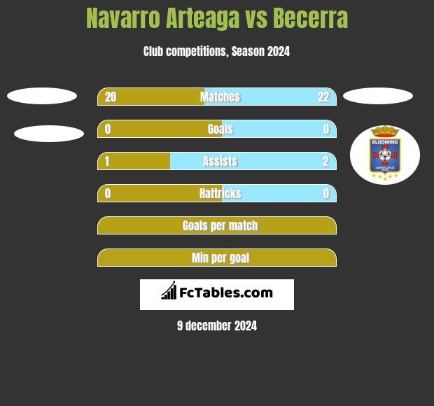 Navarro Arteaga vs Becerra h2h player stats