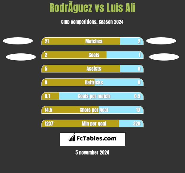 RodrÃ­guez vs Luis Ali h2h player stats