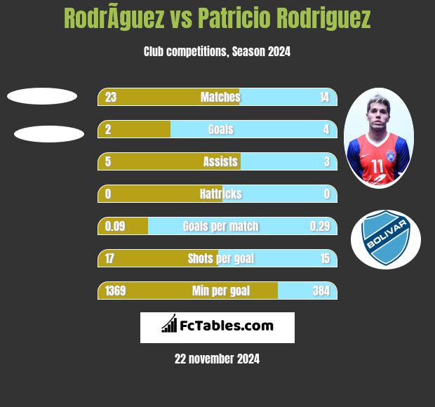 RodrÃ­guez vs Patricio Rodriguez h2h player stats