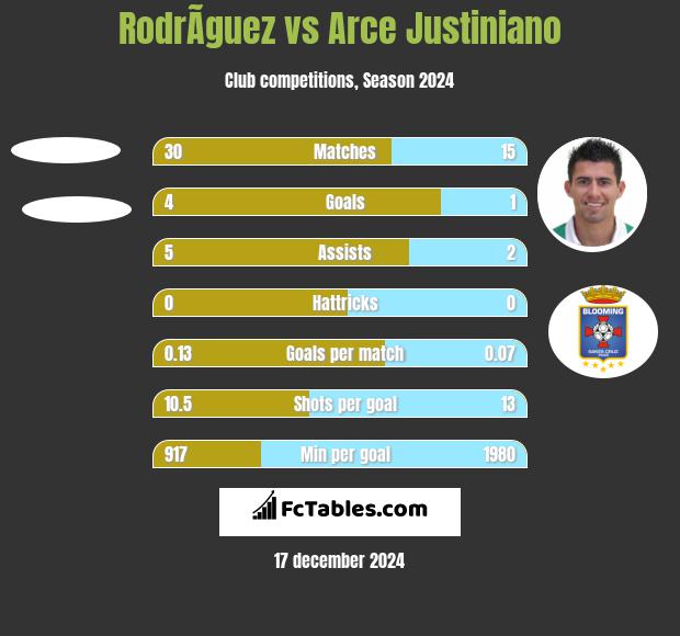 RodrÃ­guez vs Arce Justiniano h2h player stats