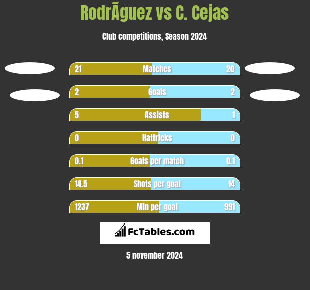 RodrÃ­guez vs C. Cejas h2h player stats