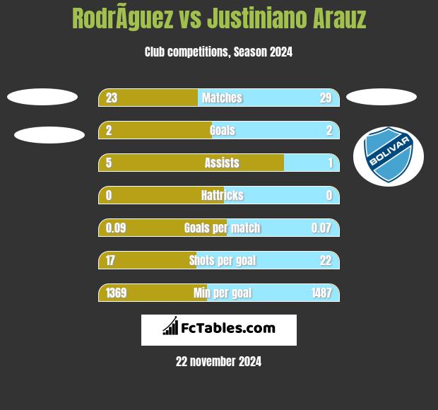 RodrÃ­guez vs Justiniano Arauz h2h player stats