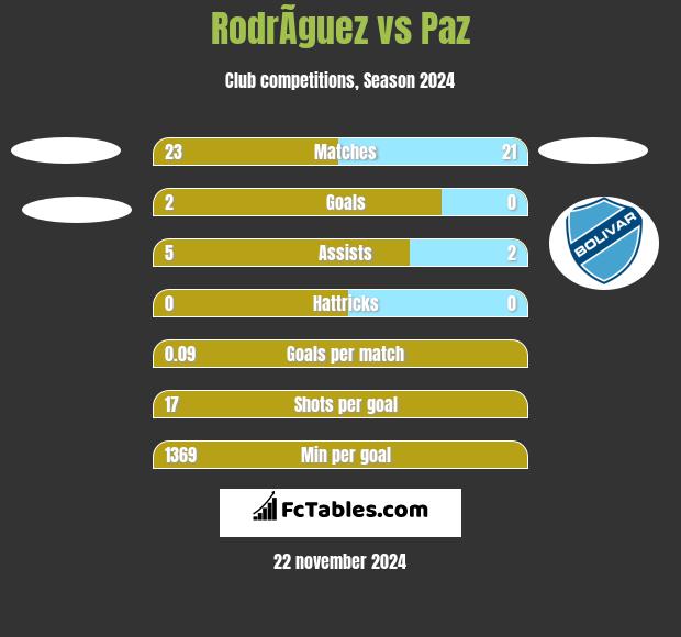 RodrÃ­guez vs Paz h2h player stats