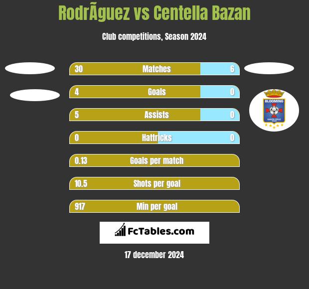 RodrÃ­guez vs Centella Bazan h2h player stats