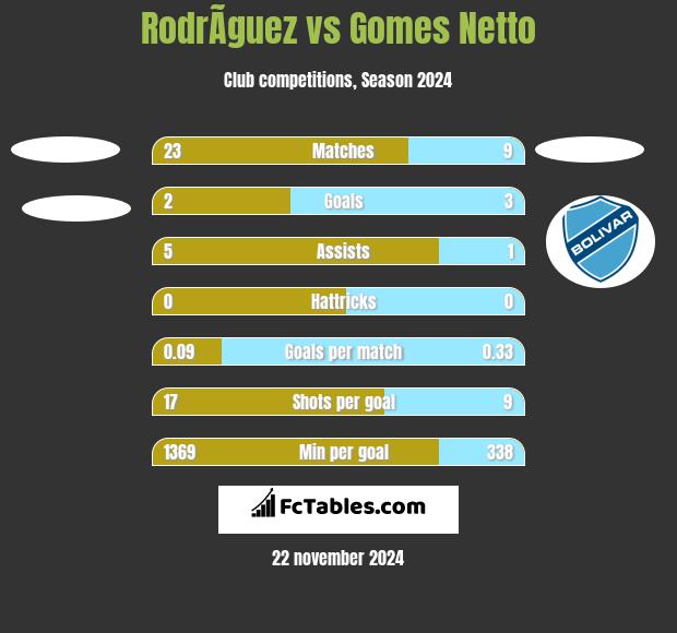 RodrÃ­guez vs Gomes Netto h2h player stats