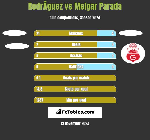 RodrÃ­guez vs Melgar Parada h2h player stats