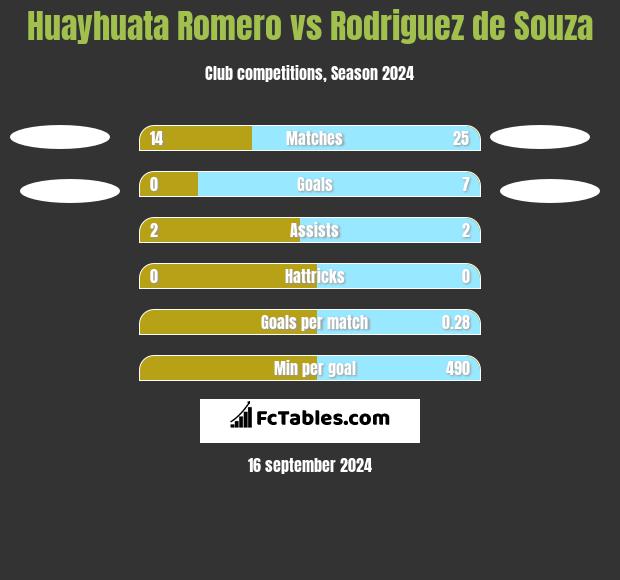 Huayhuata Romero vs Rodriguez de Souza h2h player stats