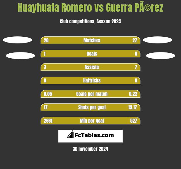 Huayhuata Romero vs Guerra PÃ©rez h2h player stats