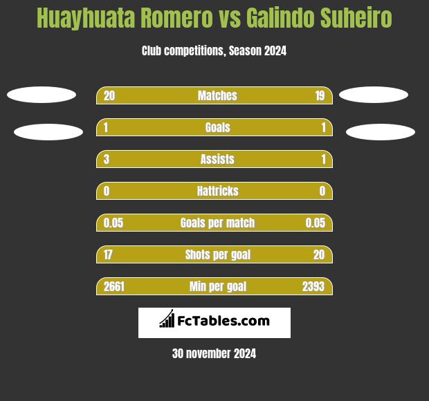 Huayhuata Romero vs Galindo Suheiro h2h player stats