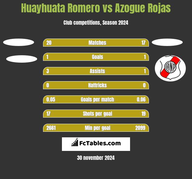 Huayhuata Romero vs Azogue Rojas h2h player stats