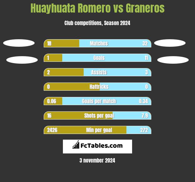 Huayhuata Romero vs Graneros h2h player stats