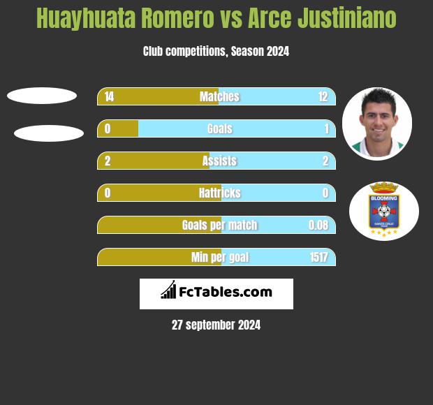 Huayhuata Romero vs Arce Justiniano h2h player stats