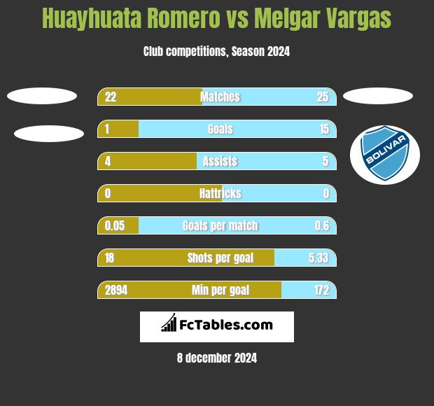 Huayhuata Romero vs Melgar Vargas h2h player stats