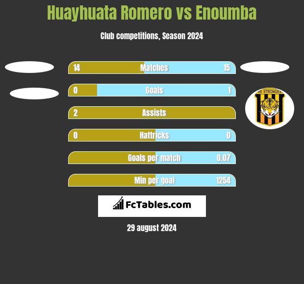 Huayhuata Romero vs Enoumba h2h player stats