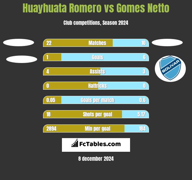 Huayhuata Romero vs Gomes Netto h2h player stats